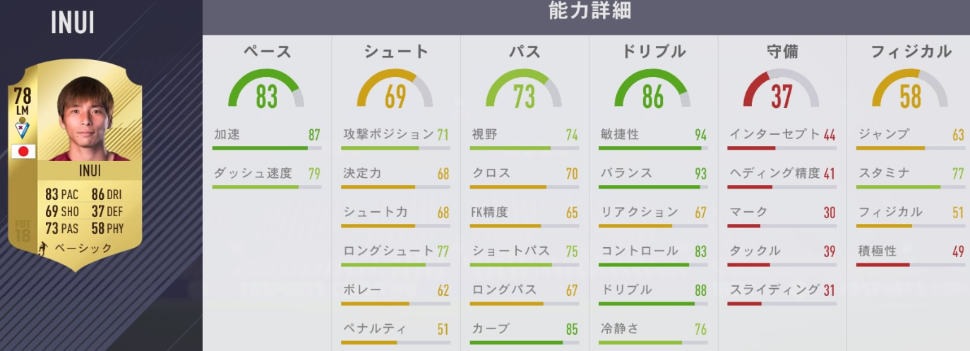 乾貴士、『FIFA18』でまたも「TOTW」に！能力はこうなったぞ｜写真2