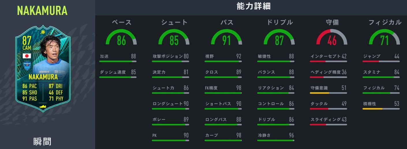 日本人選手、サッカーゲームFIFA22で能力最強なスター9人(最新版)｜写真8