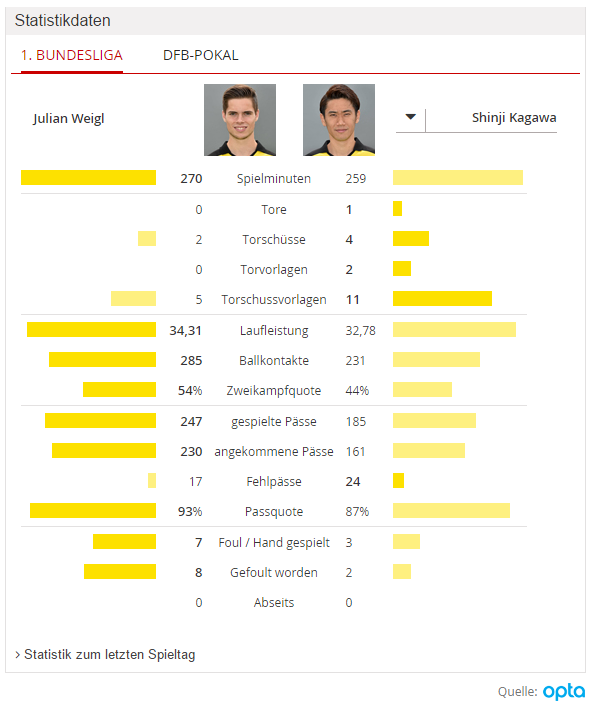 ドルトムントの新星ヴァイグル、香川とコンビを組む19歳に迫る｜写真2