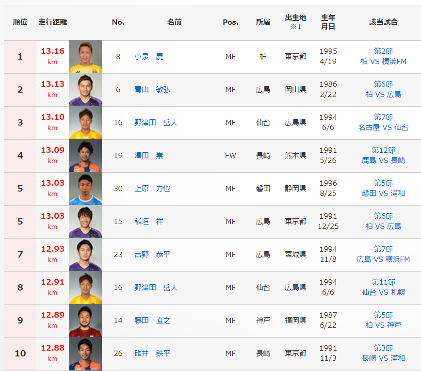 今季のJ1は一味違う！？「走行距離ランキング」で発生中のある異変とは｜写真2