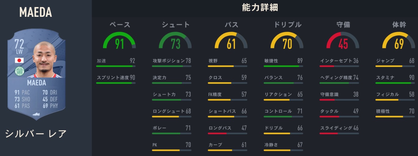 海外日本人選手、サッカーゲームFIFA23での「能力ランク」がこちら｜写真16
