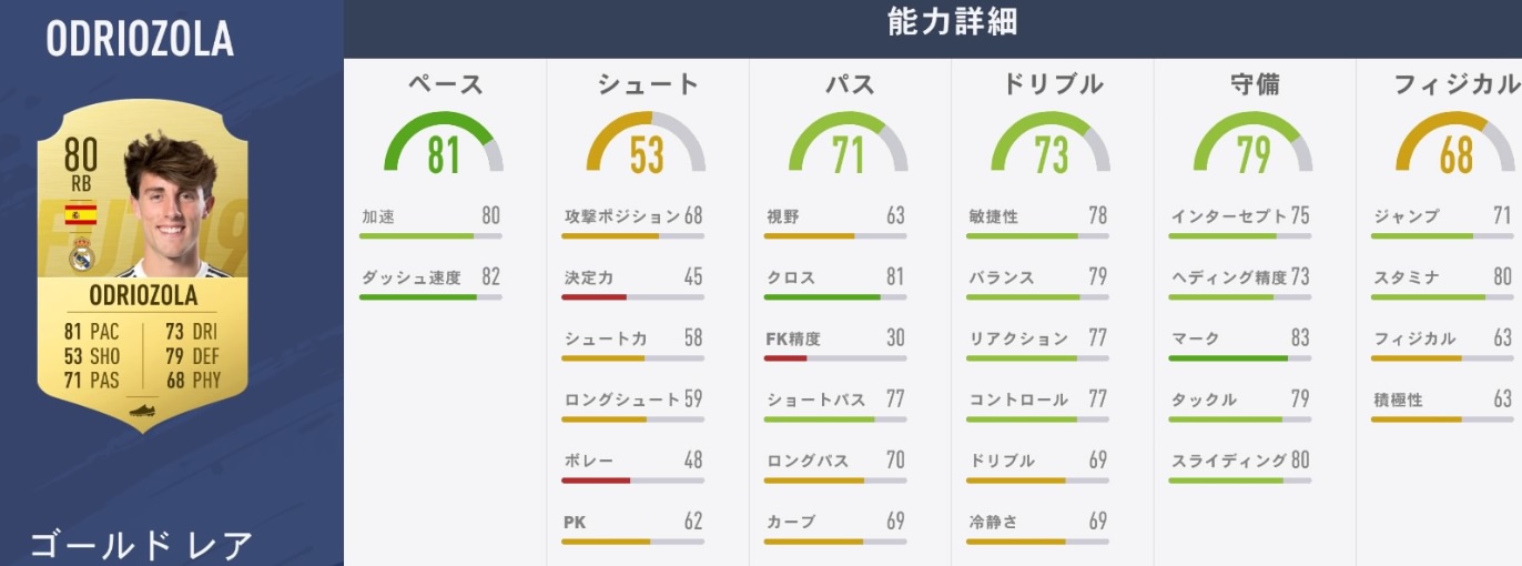 レアル・マドリーの主力選手、『FIFA19』での能力はこうなった｜写真7