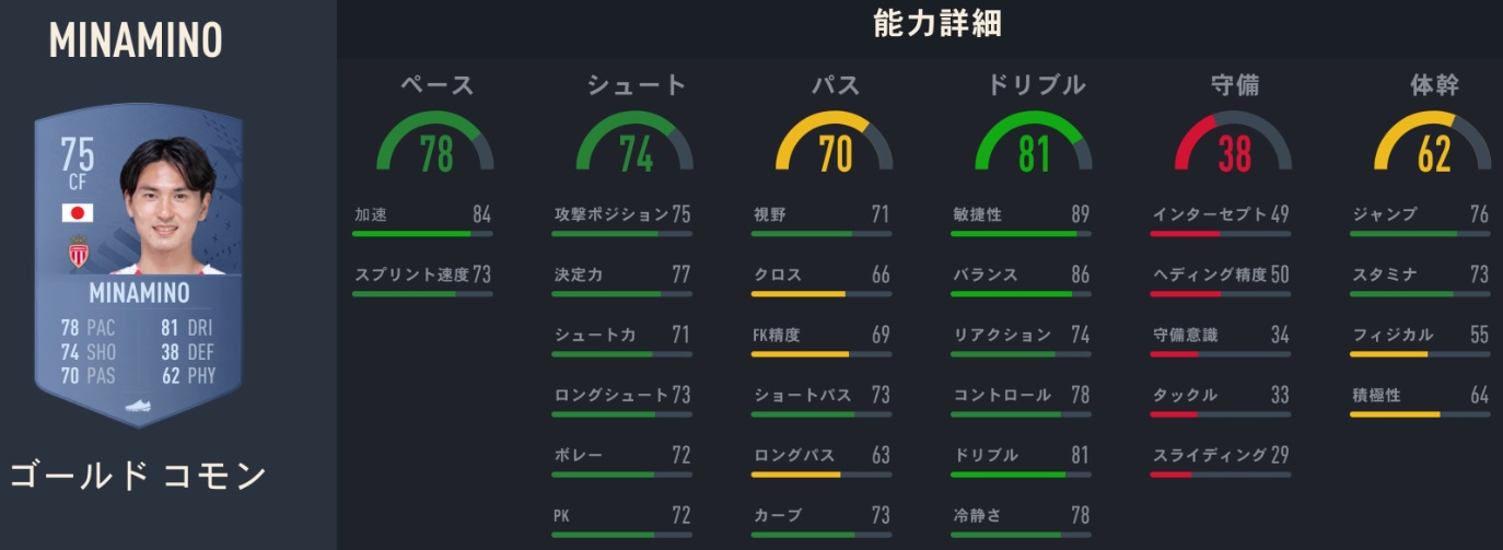 海外日本人選手、サッカーゲームFIFA23での「能力ランク」がこちら｜写真7