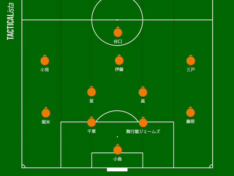 力蔵の力量で行きそうなJ1。ポゼッションを貫くアルビレックス新潟が熱い｜写真2