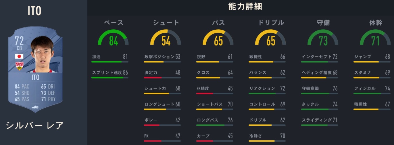 海外日本人選手、サッカーゲームFIFA23での「能力ランク」がこちら｜写真18