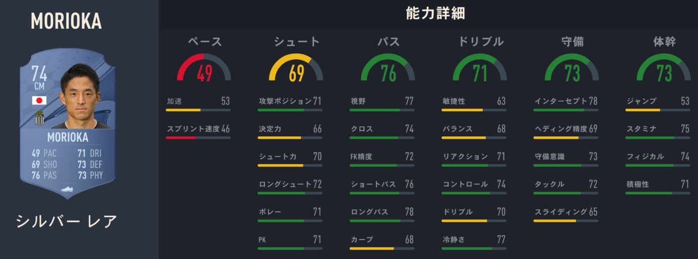 香川真司、長谷部誠、中島翔哉たちの「FIFA23での能力」がこちら｜写真15