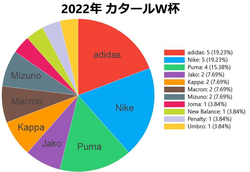 トルコ戦の日本代表、チーム最大勢力は「NIKE」に！ 選手所属先の“メーカー”がこちら｜写真10