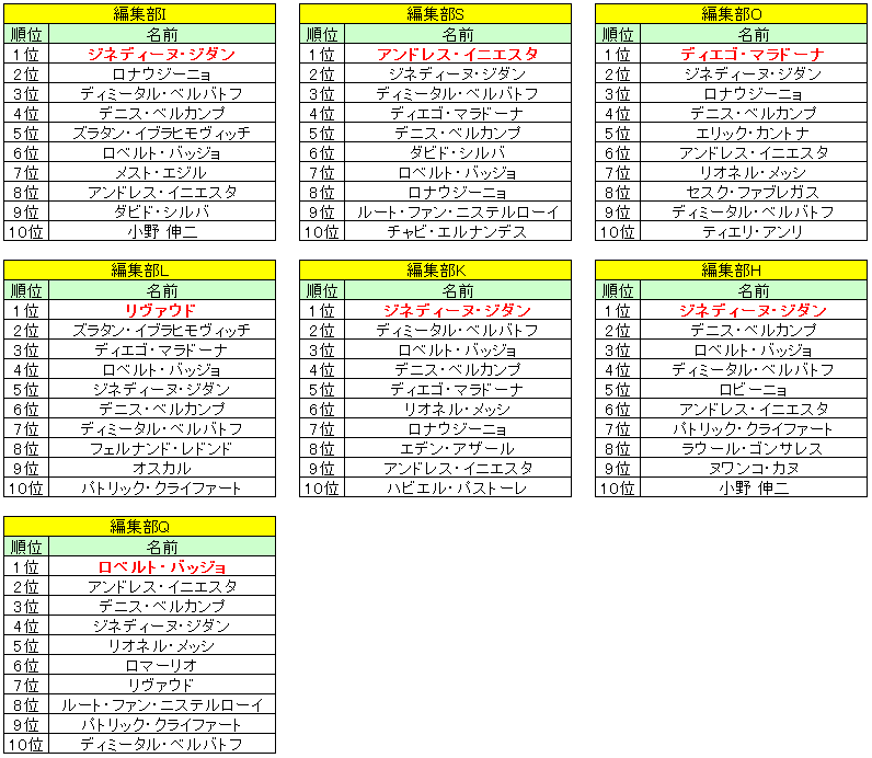 Qoly編集部が選んだ、サッカー史上最もトラップが上手い選手ベスト10｜写真11