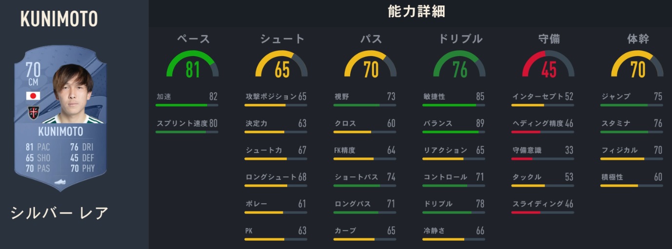 香川真司、長谷部誠、中島翔哉たちの「FIFA23での能力」がこちら｜写真10