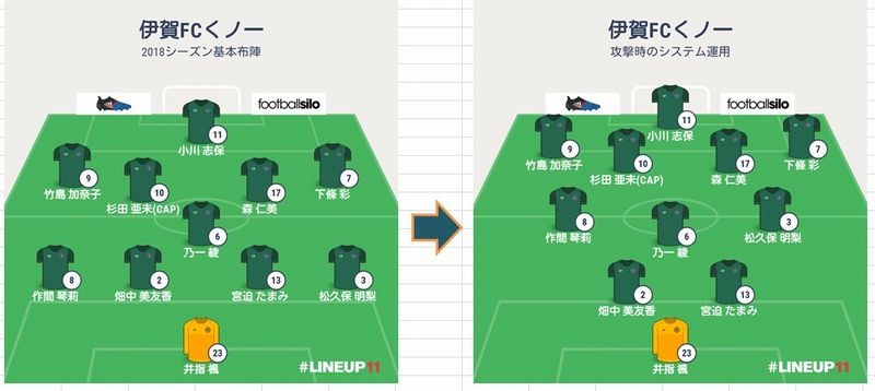 首位独走の秘訣は「伝統的戦術」だ…伊賀FCくノ一の“最新スタイル”を斬る！｜写真8
