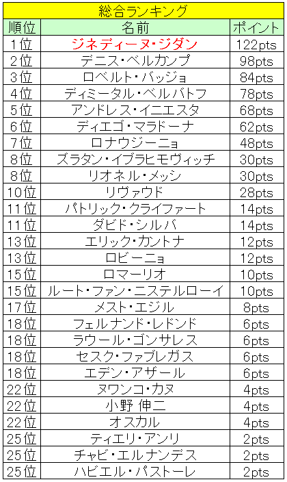 Qoly編集部が選んだ、サッカー史上最もトラップが上手い選手ベスト10｜写真12
