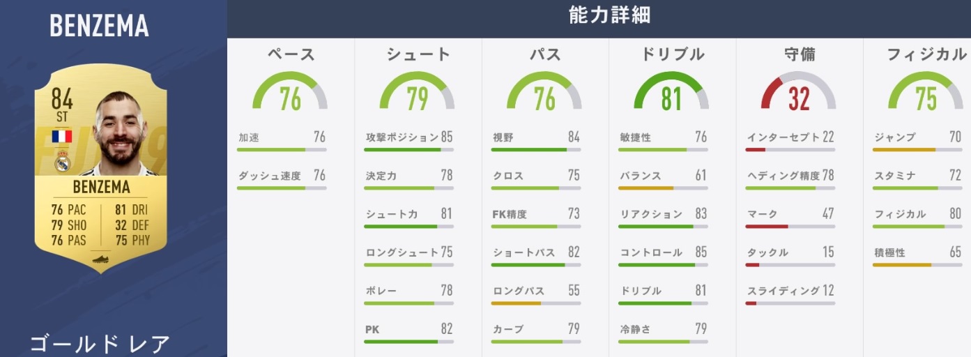 レアル・マドリーの主力選手、『FIFA19』での能力はこうなった｜写真15