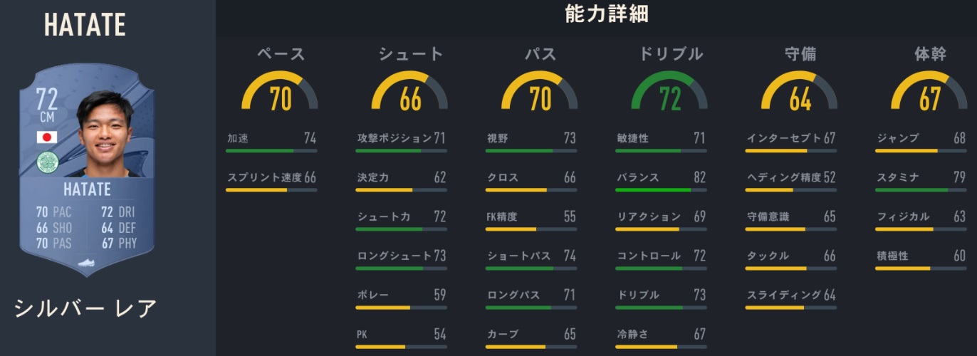 海外日本人選手、サッカーゲームFIFA23での「能力ランク」がこちら｜写真15