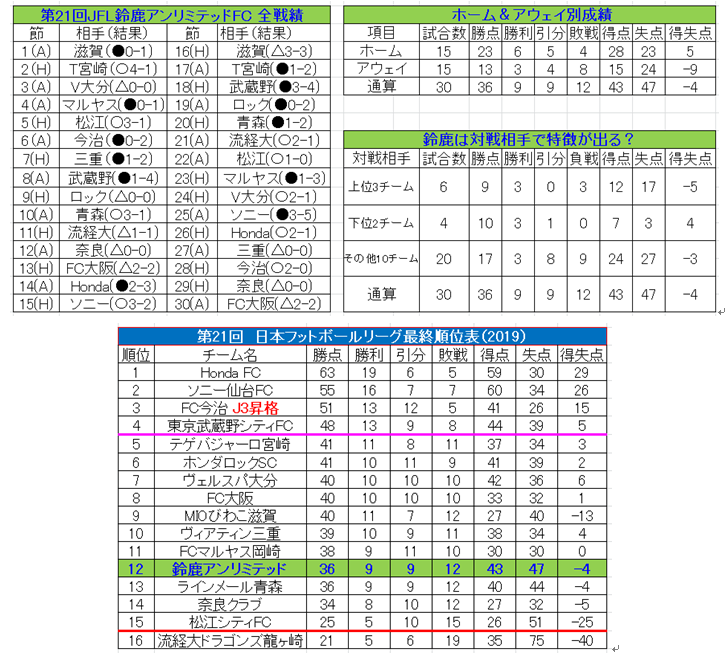 JFL史上初の女性監督！ミラと鈴鹿アンリミテッドが歩んだ「濃密な一年」｜写真4