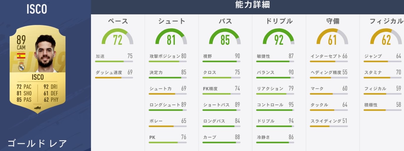 レアル・マドリーの主力選手、『FIFA19』での能力はこうなった｜写真14