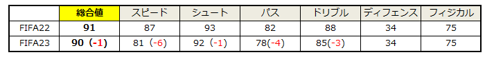 メッシとロナウド、FIFA22とFIFA23の「能力差」を比較してみる｜写真6