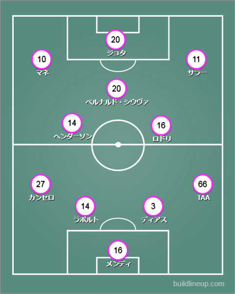 プレミアリーグ、前半戦のベスト11がすごいことになる｜写真12