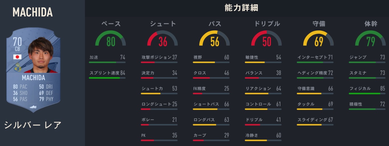 香川真司、長谷部誠、中島翔哉たちの「FIFA23での能力」がこちら｜写真9