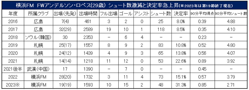 アンデルソン・ロペスがJ1得点王へ！Jリーグが育てた「“自己中”ストライカー」の成長譚。｜写真2
