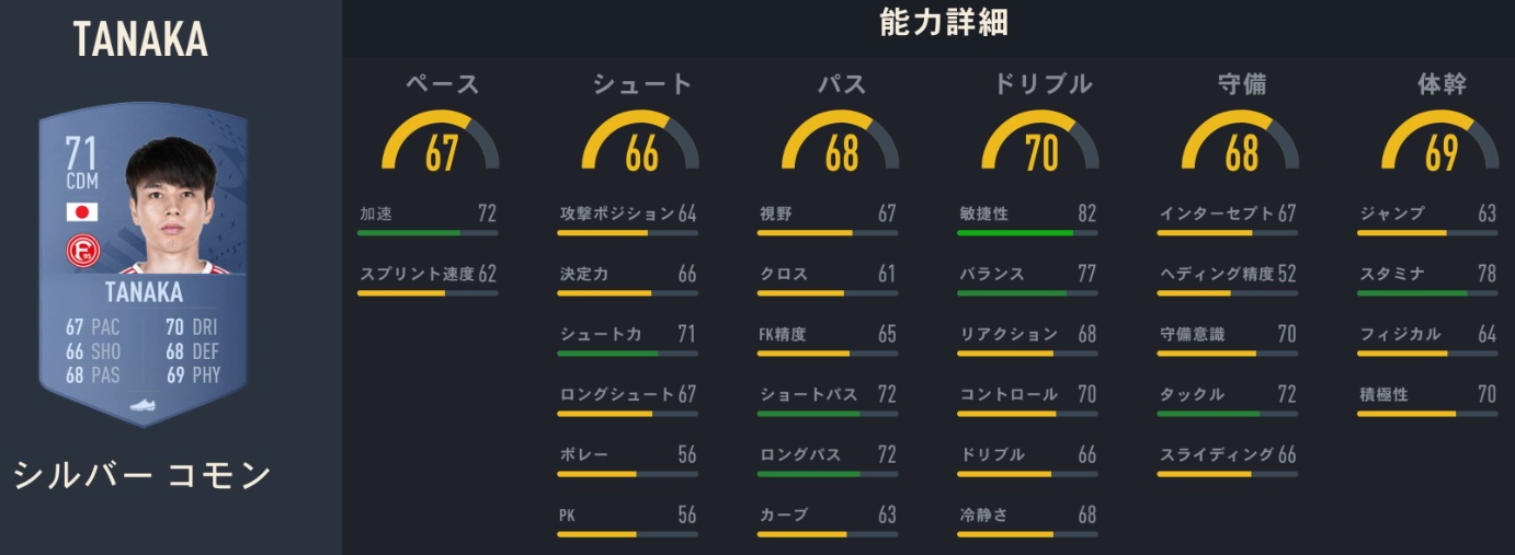海外日本人選手、サッカーゲームFIFA23での「能力ランク」がこちら｜写真19