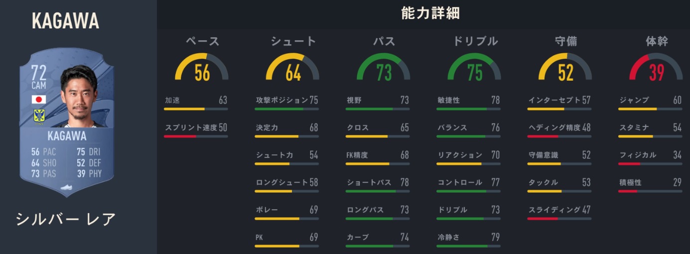 香川真司、長谷部誠、中島翔哉たちの「FIFA23での能力」がこちら｜写真14