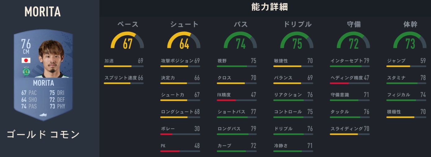 海外日本人選手、サッカーゲームFIFA23での「能力ランク」がこちら｜写真6