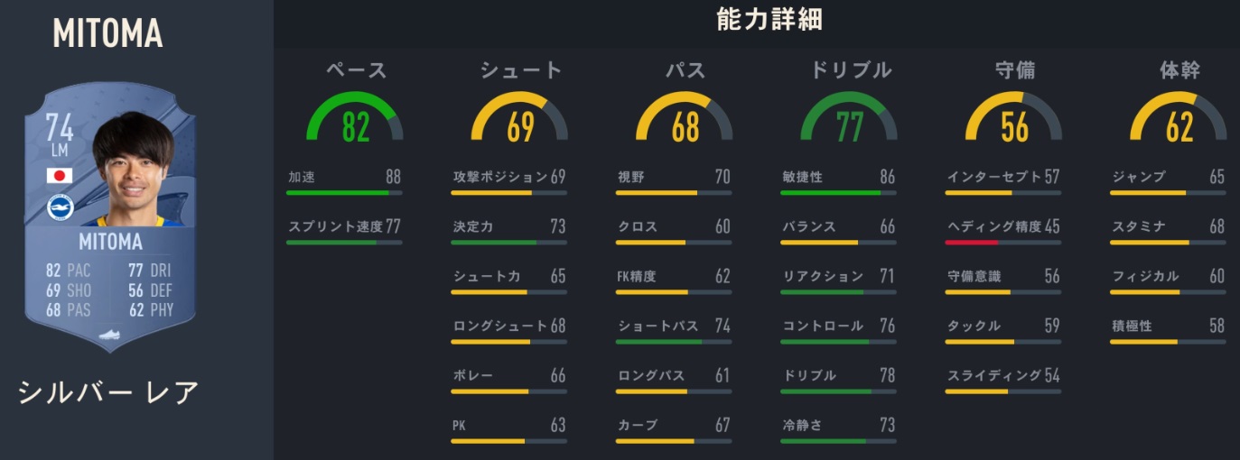 海外日本人選手、サッカーゲームFIFA23での「能力ランク」がこちら｜写真11