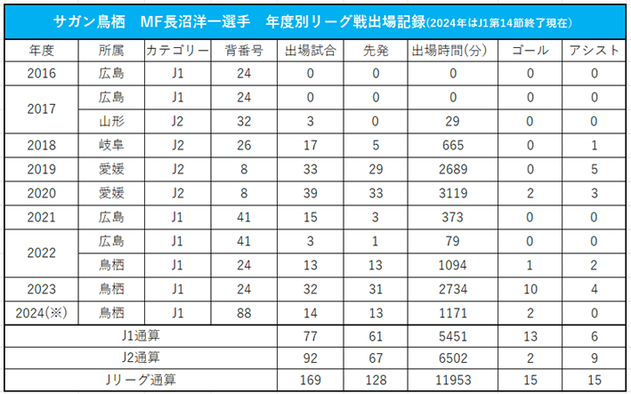 【インタビュー】サガン鳥栖MF長沼洋一「WBが嫌だった」から始まった武者修行…川井健太監督との出会い、苦節8年目での二桁ゴール｜写真2