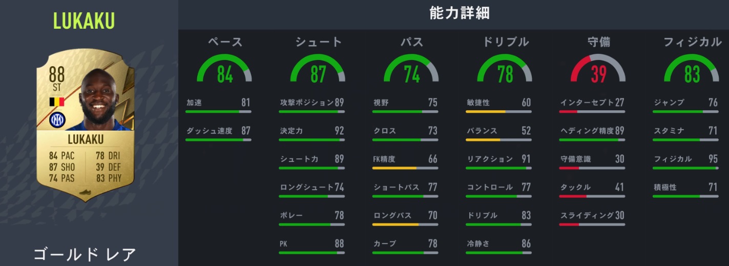 FIFA23で能力ダウンが避けられそうにないスター5人｜写真4
