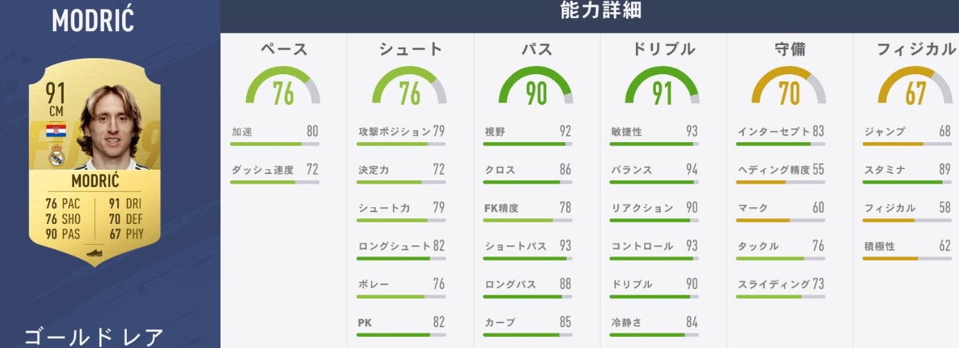 レアル・マドリーの主力選手、『FIFA19』での能力はこうなった｜写真12