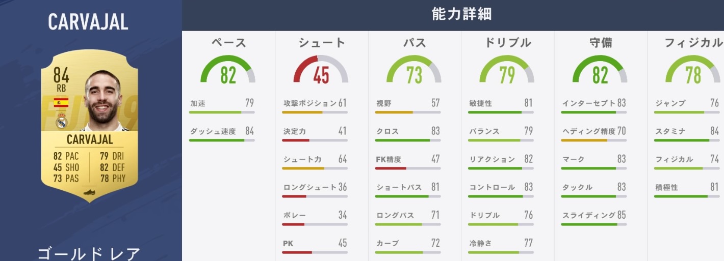 レアル・マドリーの主力選手、『FIFA19』での能力はこうなった｜写真6