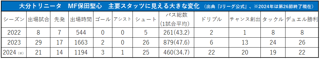【インタビュー】世界を切り開け、大分トリニータMF保田堅心！ロス五輪世代の19歳…異彩を放つ大型ボランチの進化｜写真3