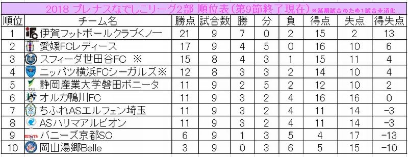 首位独走の秘訣は「伝統的戦術」だ…伊賀FCくノ一の“最新スタイル”を斬る！｜写真6